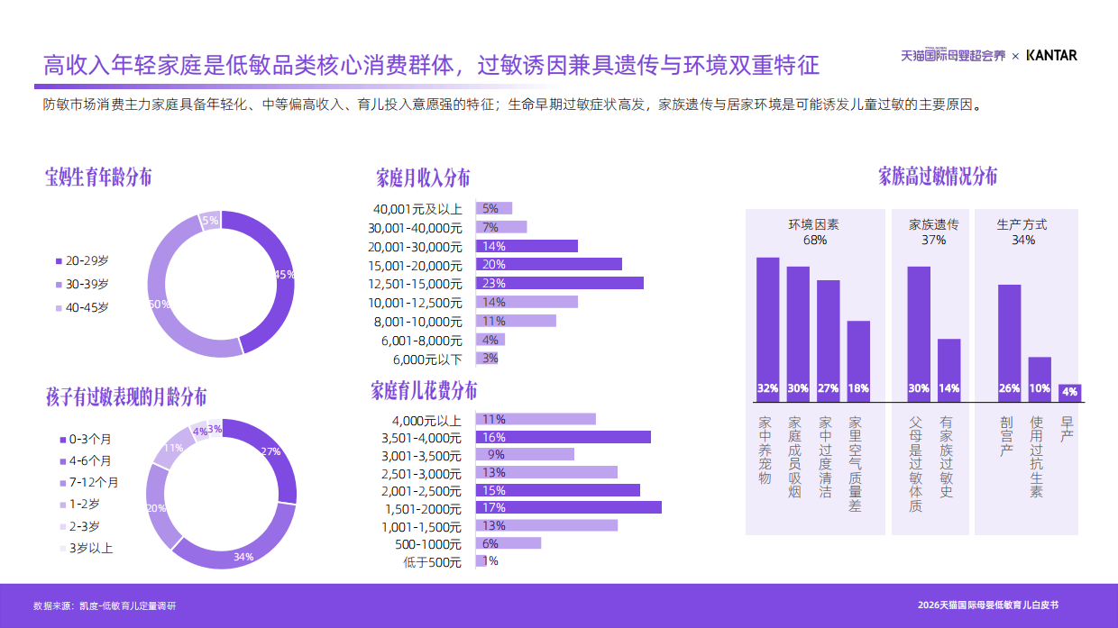 2026天猫国际母婴低敏育儿白皮书-凯度天猫国际.pdf_第9页