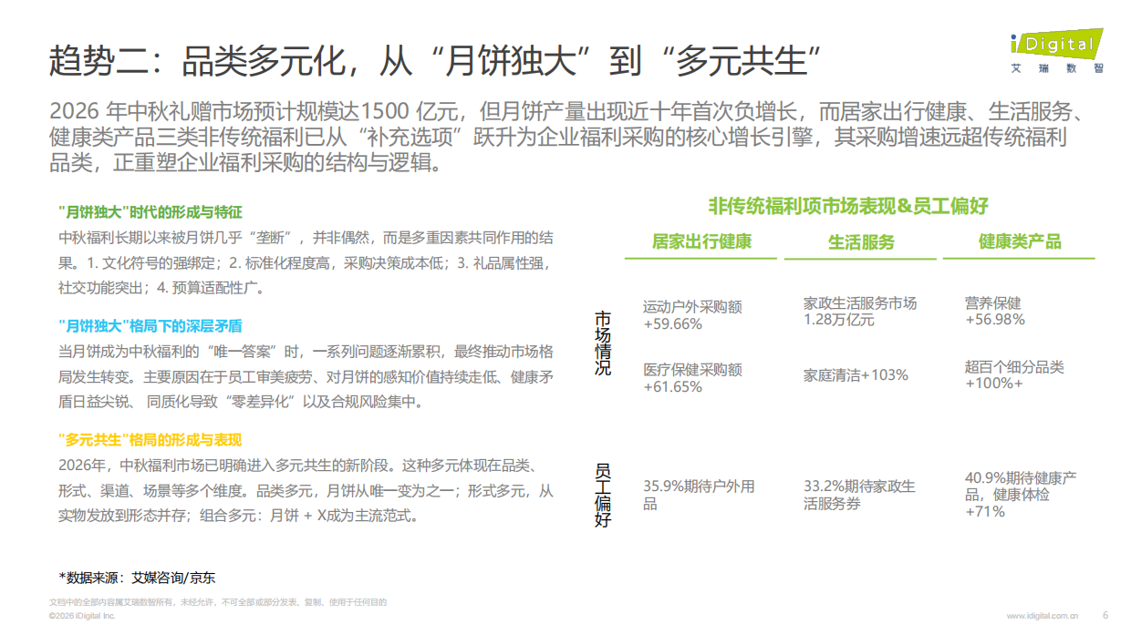 2026年AI驱动下的企业中秋福利趋势白皮书-艾瑞.pdf_第6页