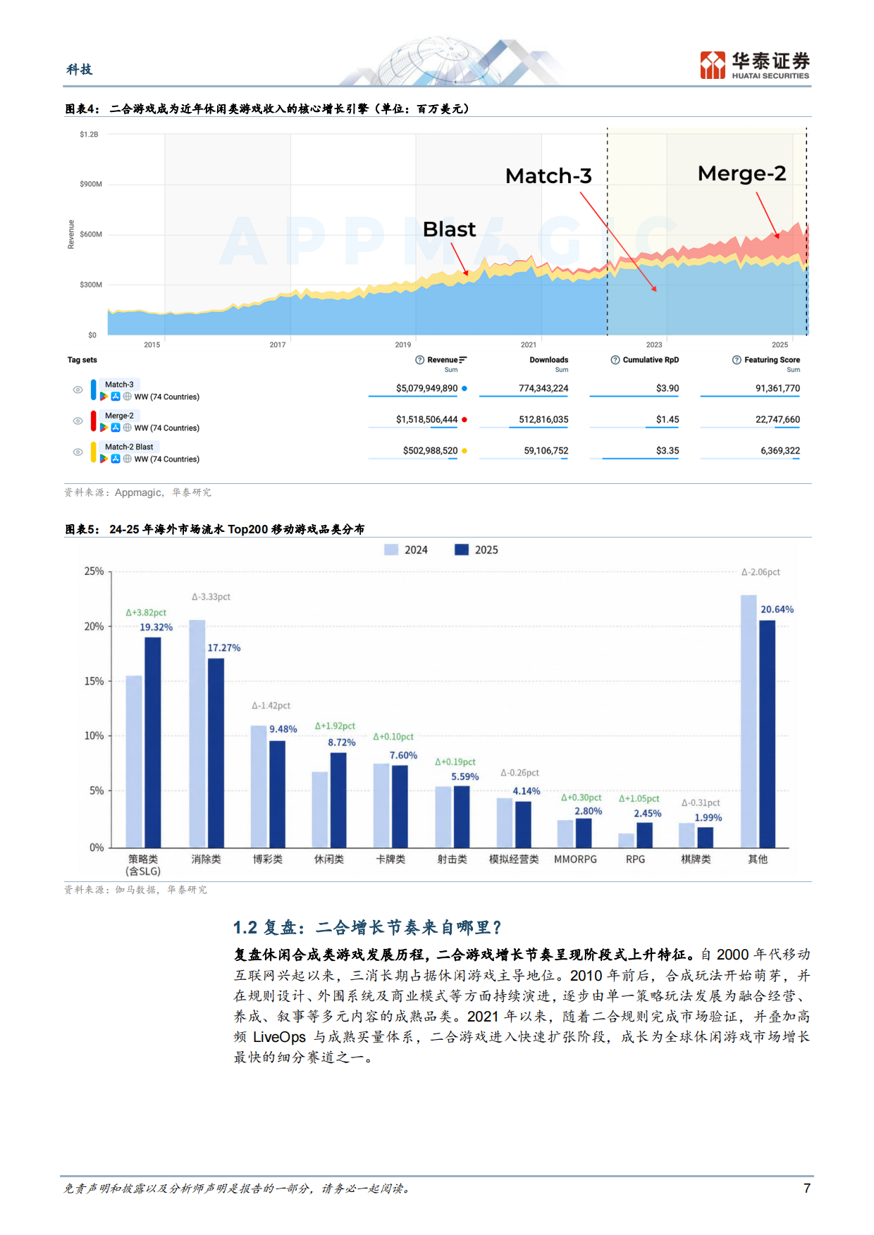 2026二合游戏：全球休闲赛道新增长极-华泰证券.pdf_第7页