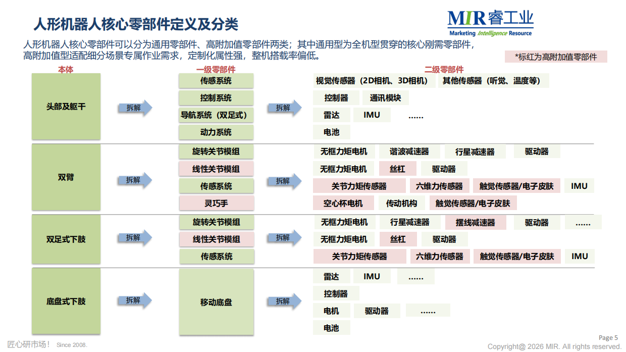 场景落地驱动量产：2026年人形机器人核心供应链攻坚-MIR睿工业.pdf_第6页