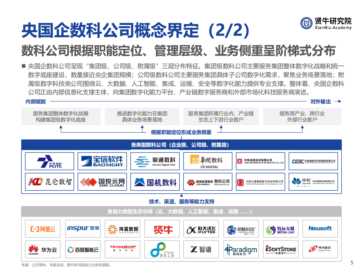 2026央国企数科公司竞争力洞察报告-贤牛研究院.pdf_第5页