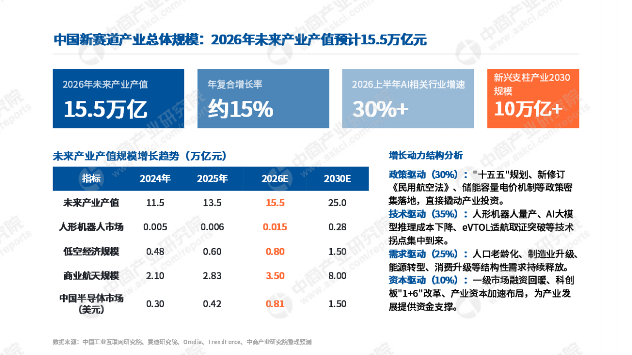 2026年中国新赛道研究报告-中商产业研究院.pdf_第7页