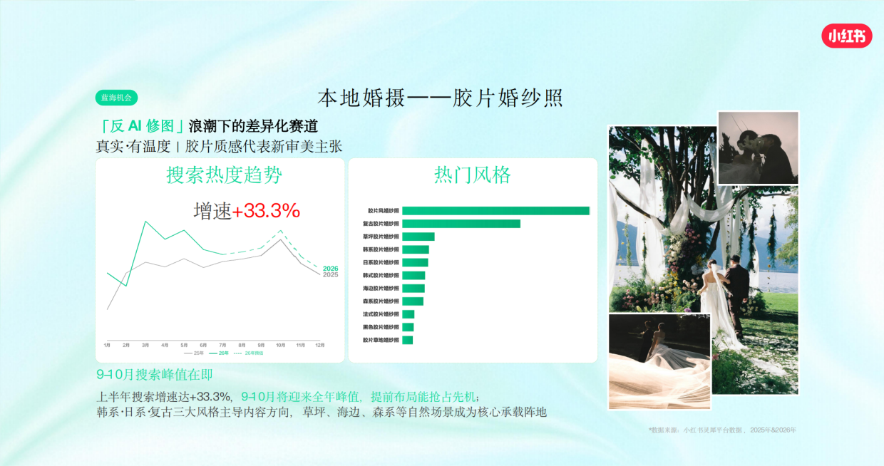 小红书要点配图：四条蓝海赛道：老钱风、胶片、落日、目的地