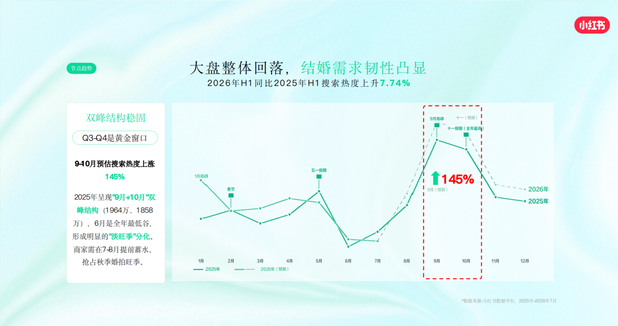 2026小红书婚纱摄影行业风向标.pdf_第6页