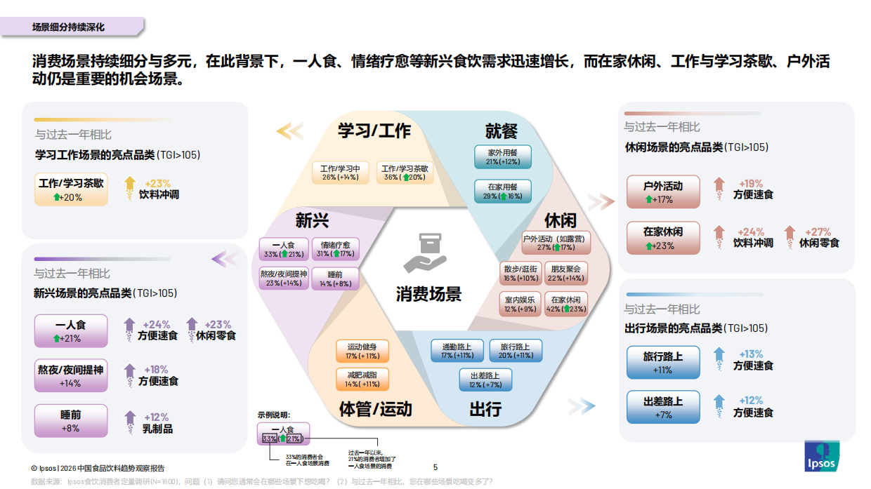 2026年中国食品饮料趋势观察报告-益普索.pdf_第4页