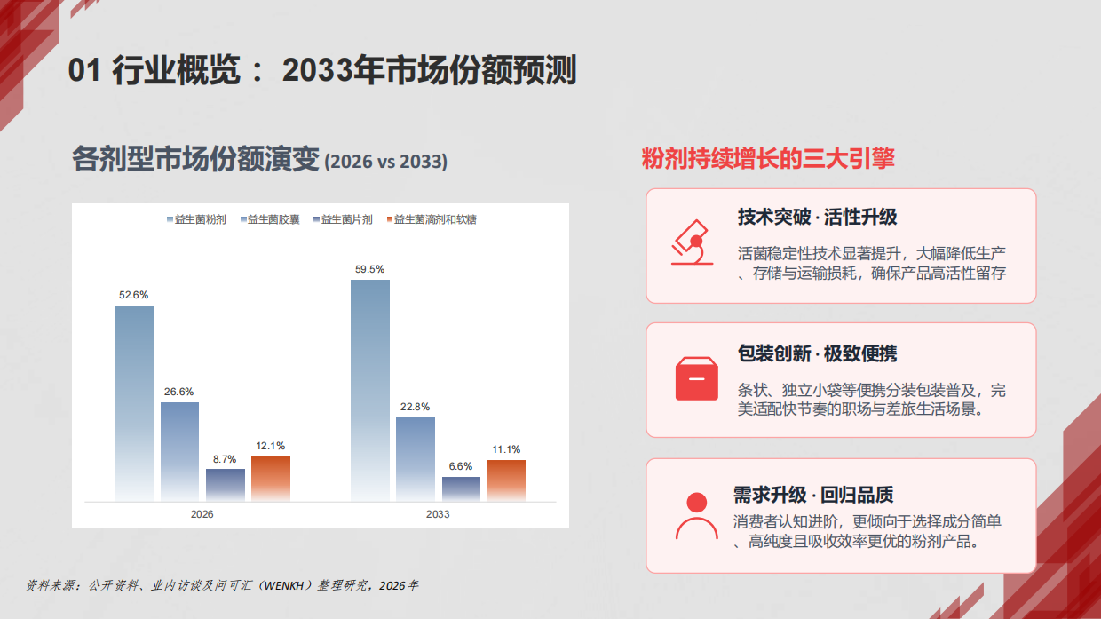 全球益生菌膳食补充剂市场深度分析报告2025—2033-问渠汇知.pdf_第6页