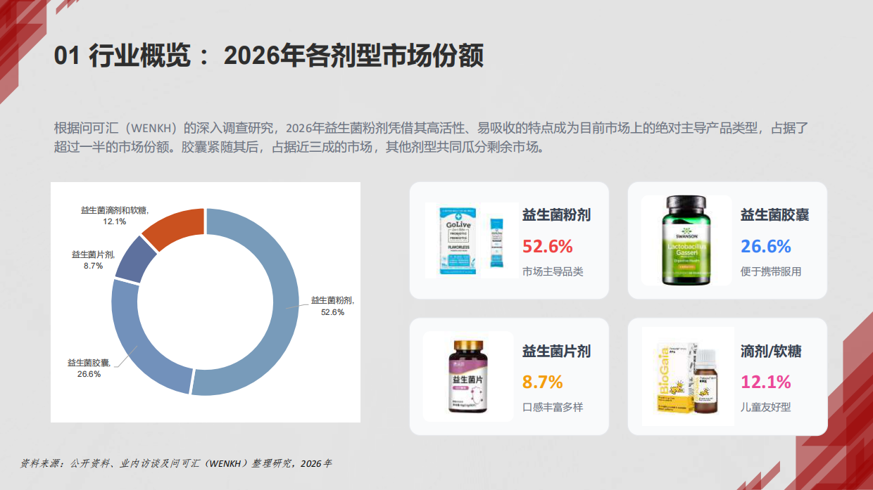 全球益生菌膳食补充剂市场深度分析报告2025—2033-问渠汇知.pdf_第7页