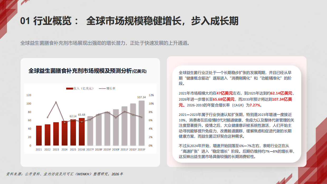 全球益生菌膳食补充剂市场深度分析报告2025—2033-问渠汇知.pdf_第8页