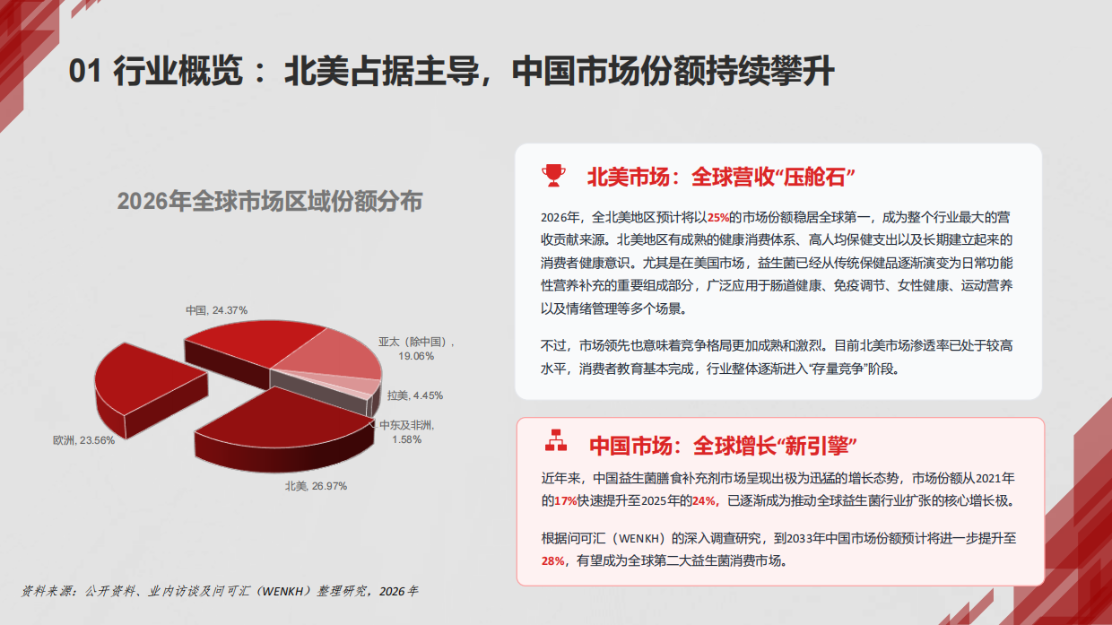 全球益生菌膳食补充剂市场深度分析报告2025—2033-问渠汇知.pdf_第9页