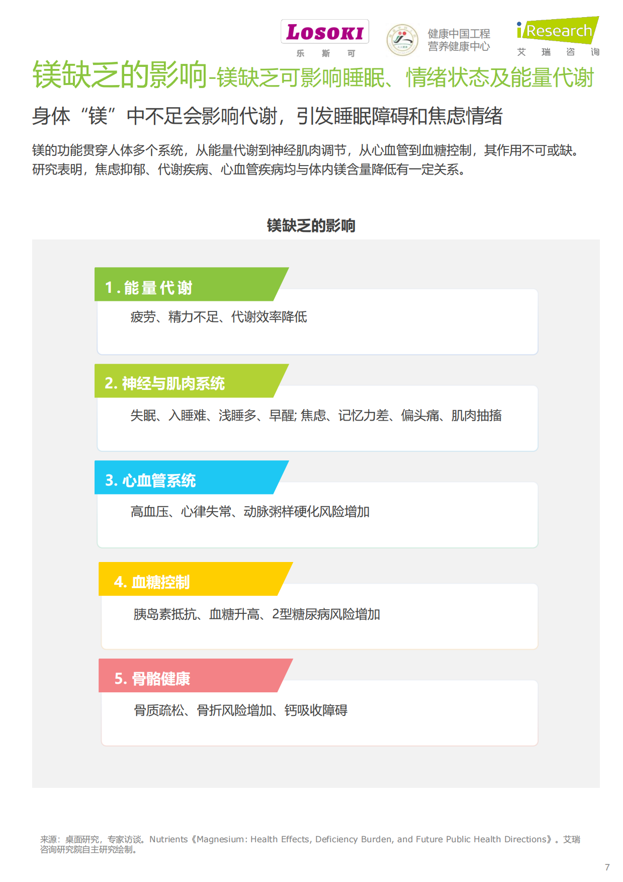 2026年“镁”好人生-镁与中国全民健康管理白皮书-艾瑞咨询.pdf_第7页