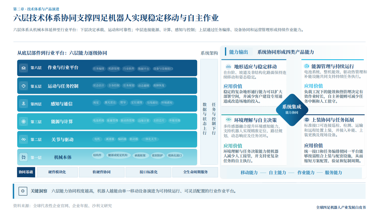 2026年全球四足及轮足机器人产业白皮书-沙利文.pdf_第10页