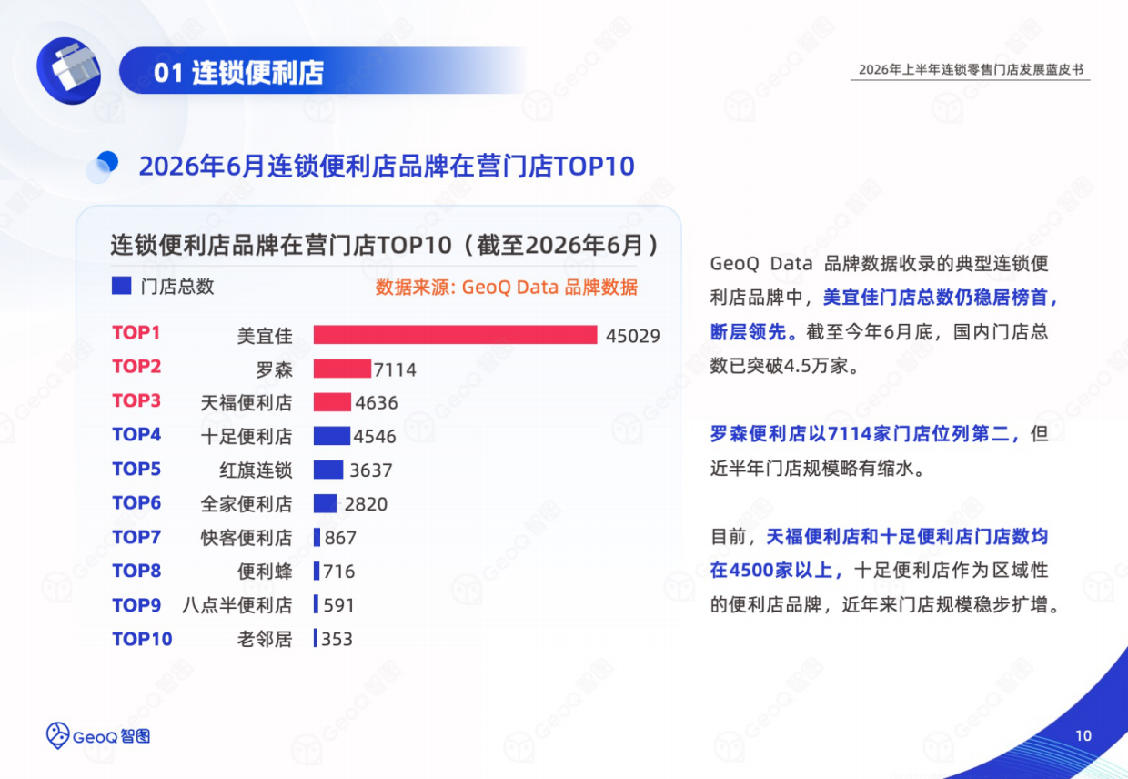 2026年上半年连锁零售门店发展蓝皮书-GeoQ智图.pdf_第10页