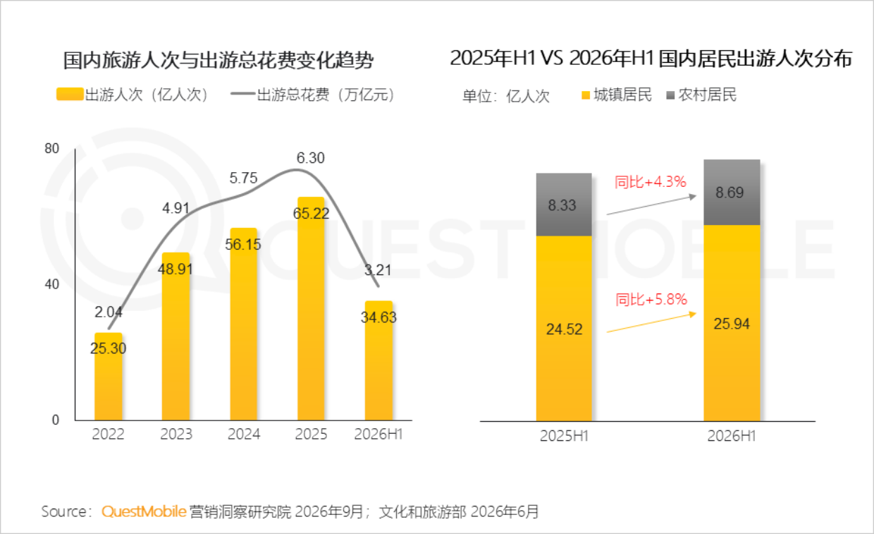 2026年文旅经济洞察报告-QuestMobile.pdf_第3页