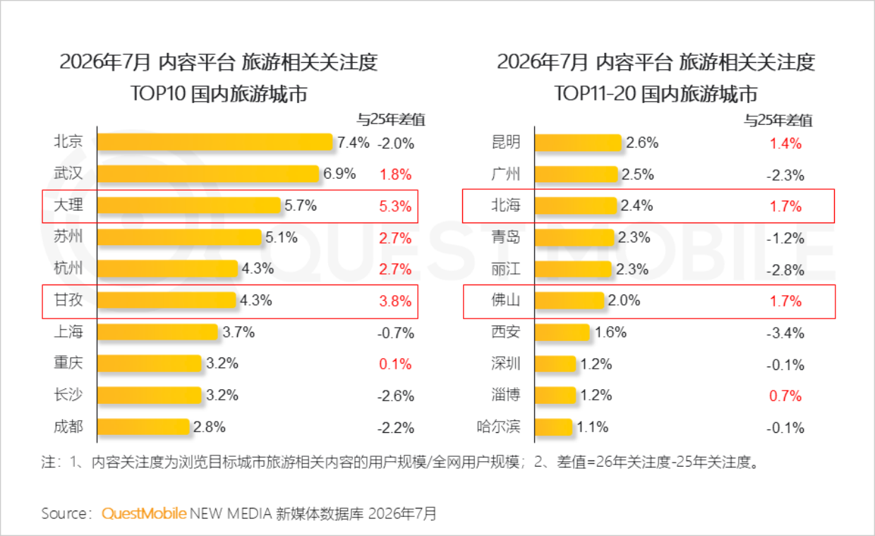 2026年文旅经济洞察报告-QuestMobile.pdf_第7页