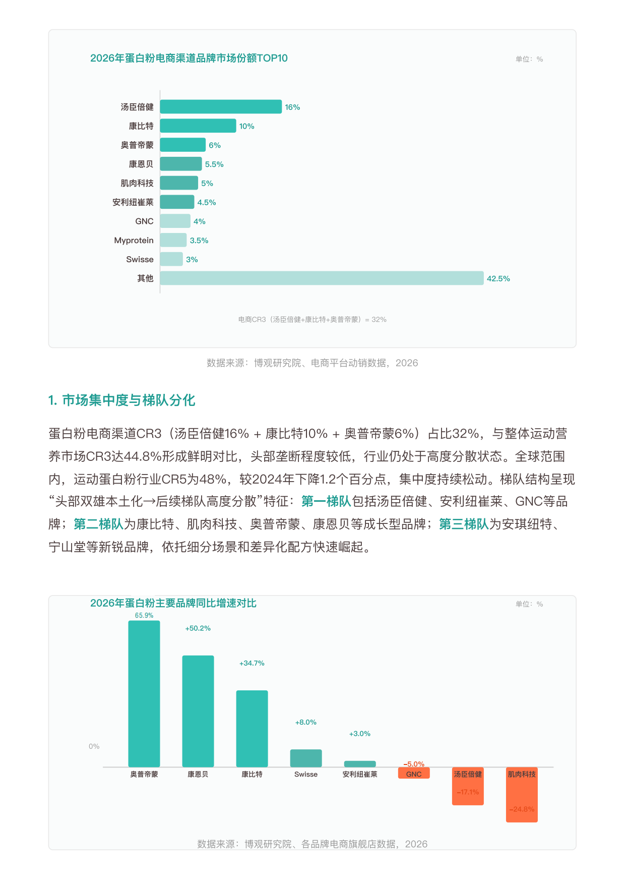 2026年中国蛋白粉行业研究报告-勤策.pdf_第5页
