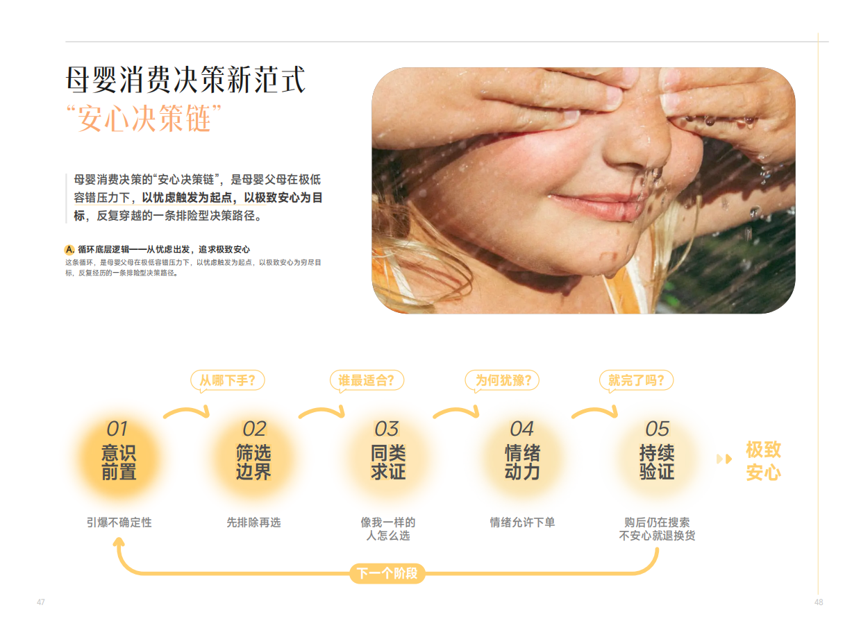 小红书要点配图：安心决策链：五个阶段循环前进