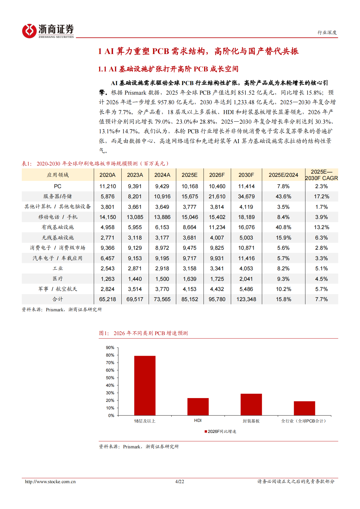 2026AI算力驱动覆铜板高端化，上游材料迎来升级与重估-浙商证券.pdf_第4页