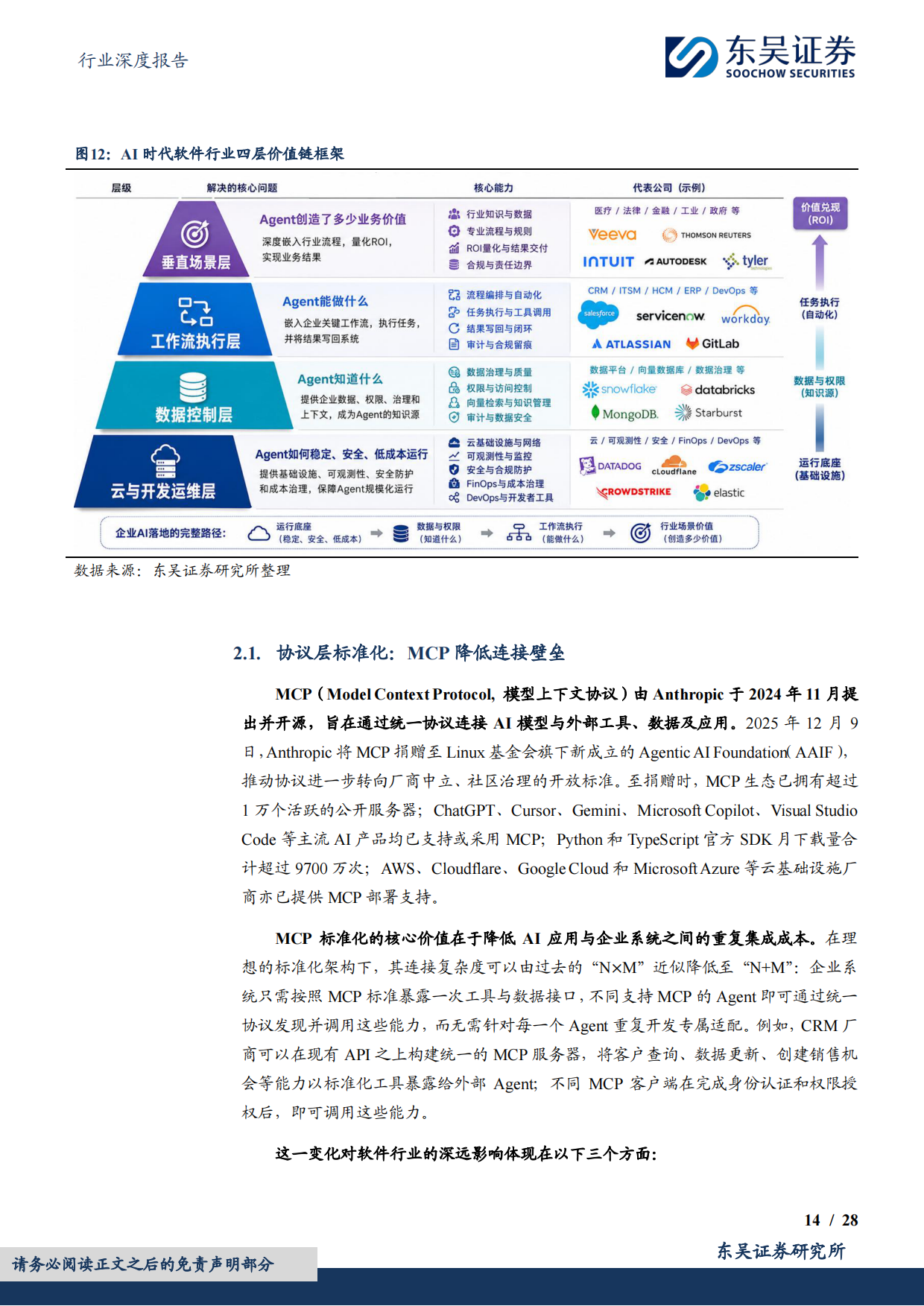 AI Agent要点配图：SaaS价值链的四层结构