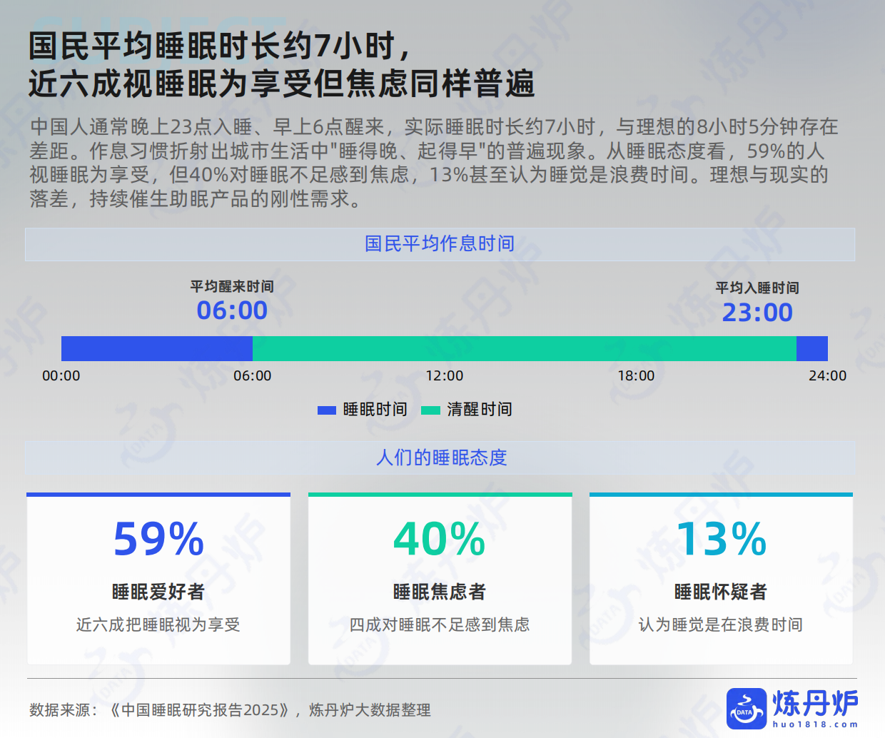 全域大数据2026睡眠经济市场数据洞察报告-炼丹炉.pdf_第6页