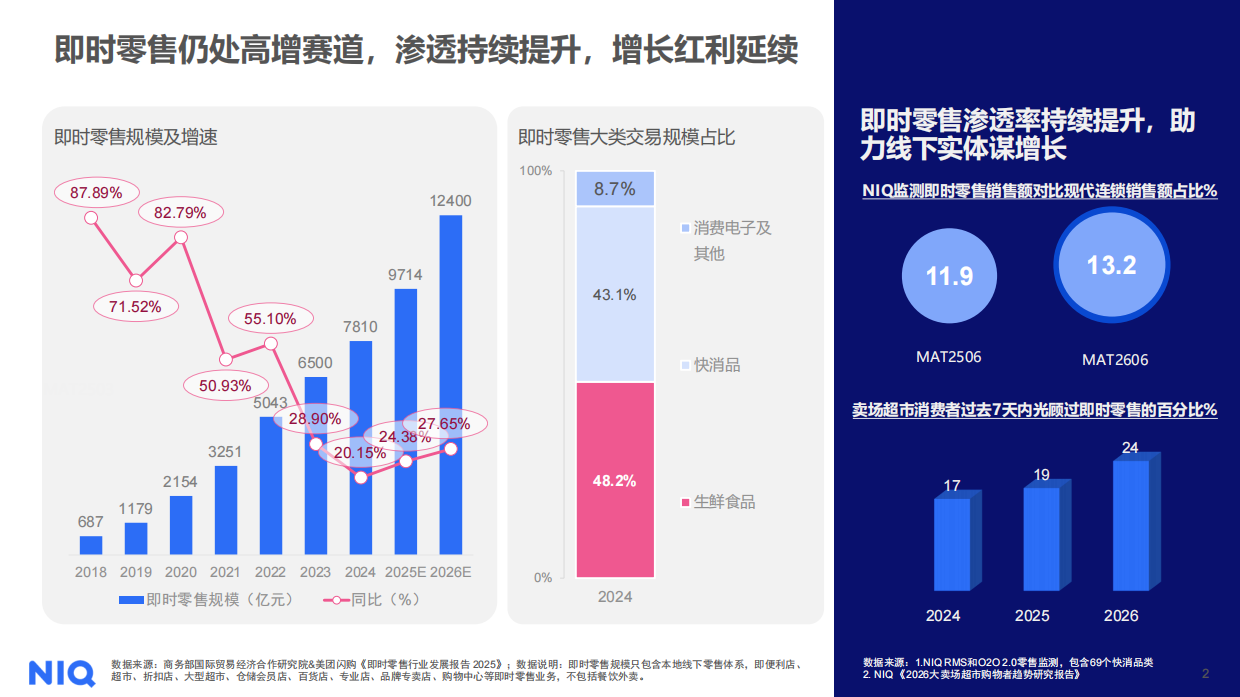 2026即时零售洞察报告-尼尔森.pdf_第2页