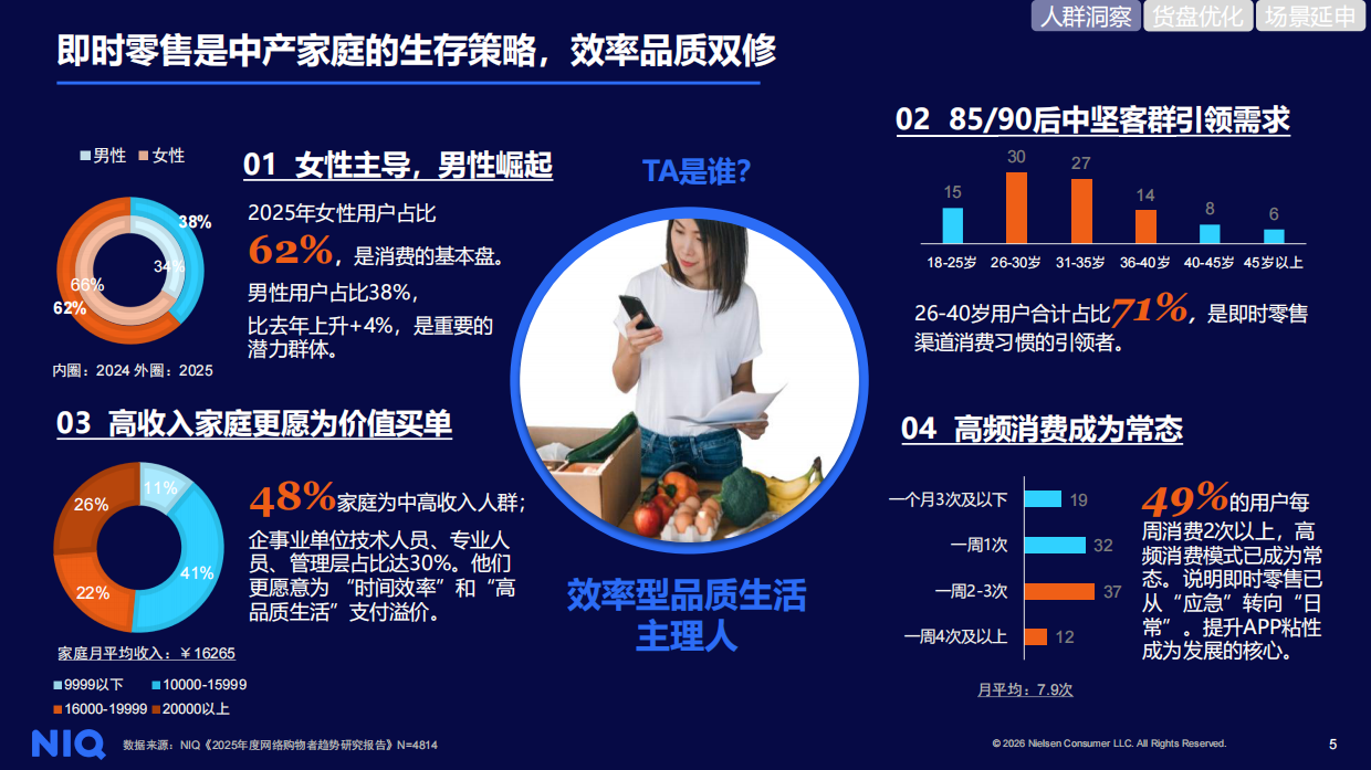 2026即时零售洞察报告-尼尔森.pdf_第5页