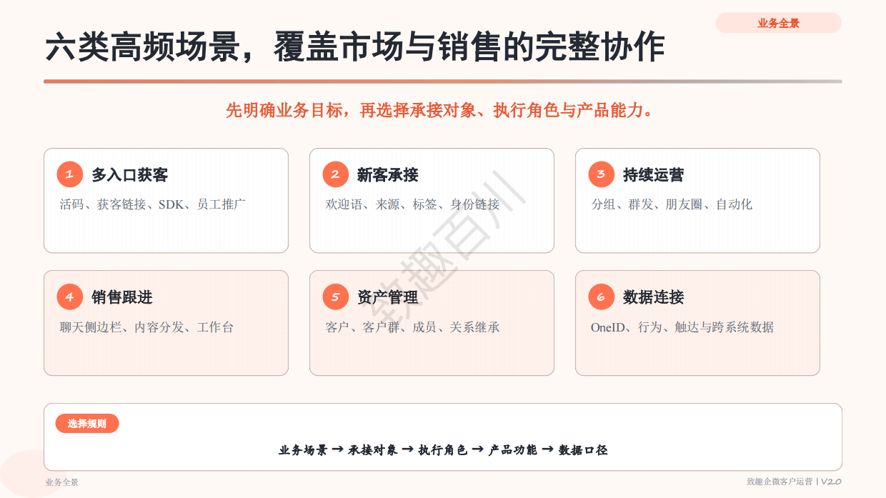 2026企业微信产品功能手册-业务场景版V2.0.pdf_第4页