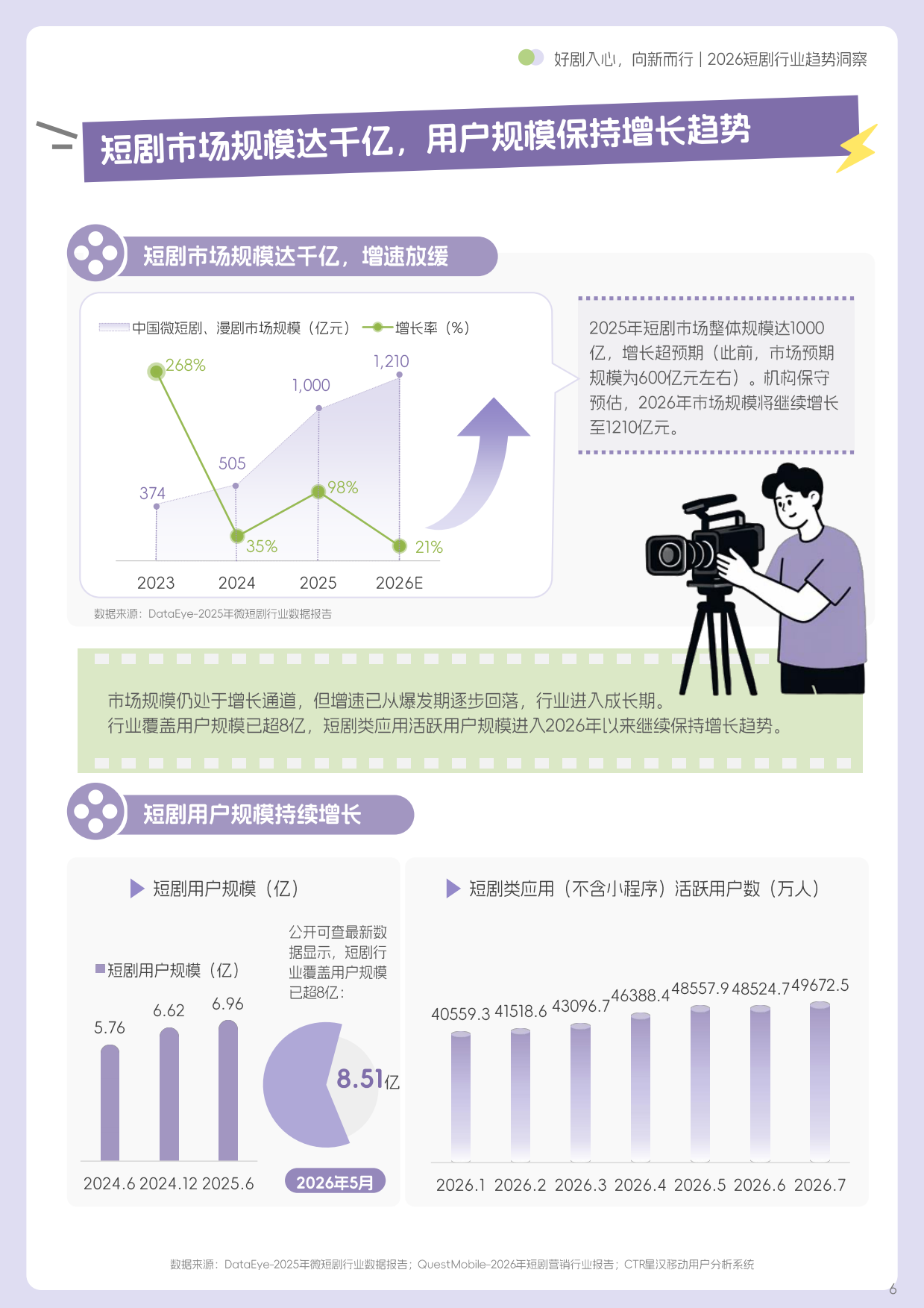 好剧入心，向新而行—2026短剧行业趋势洞察-巨量引擎&ctr.pdf_第6页