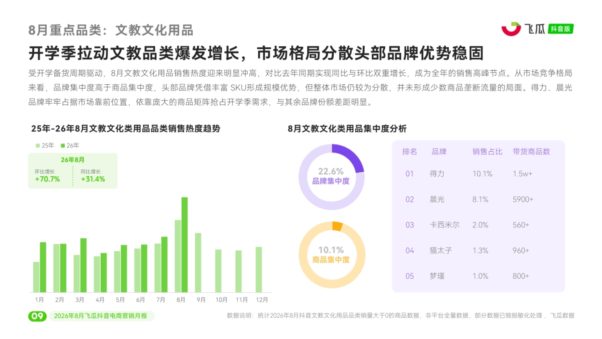 2026年08月飞瓜抖音电商营销月报-飞瓜数据.pdf_第10页