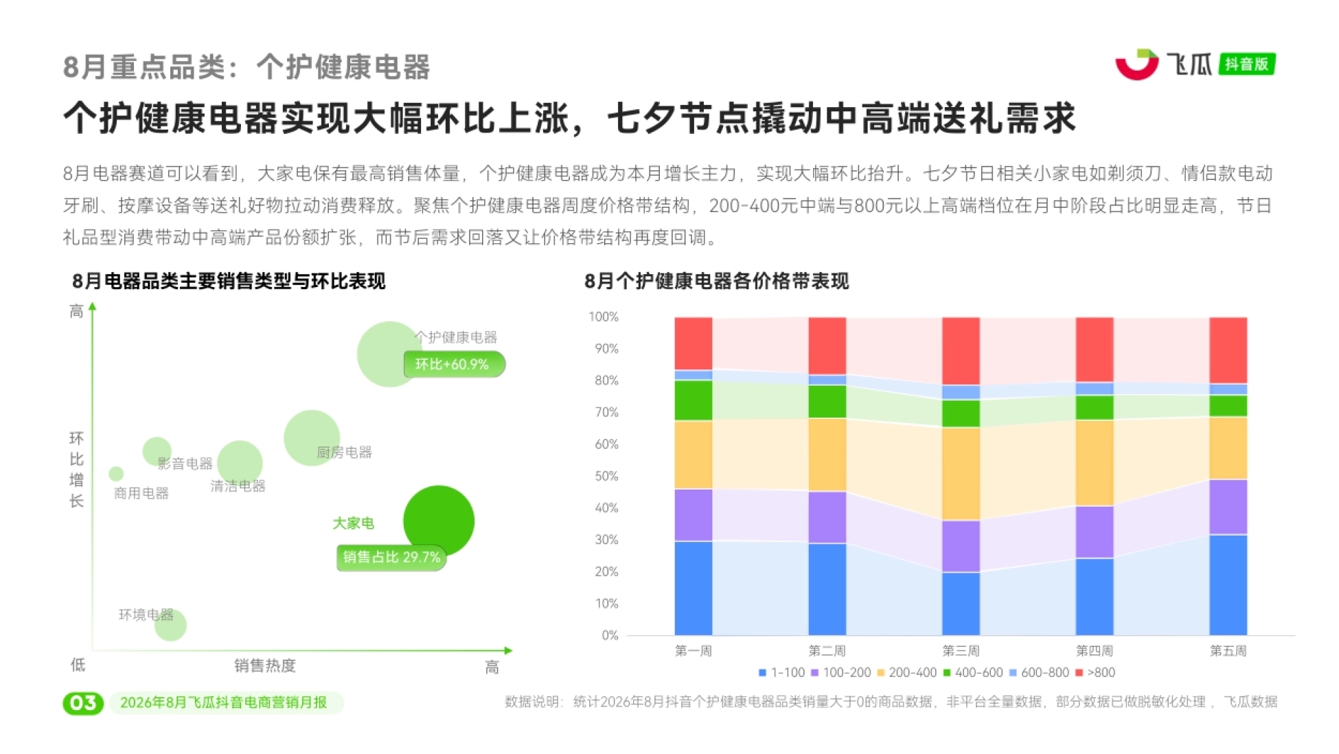 2026年08月飞瓜抖音电商营销月报-飞瓜数据.pdf_第4页