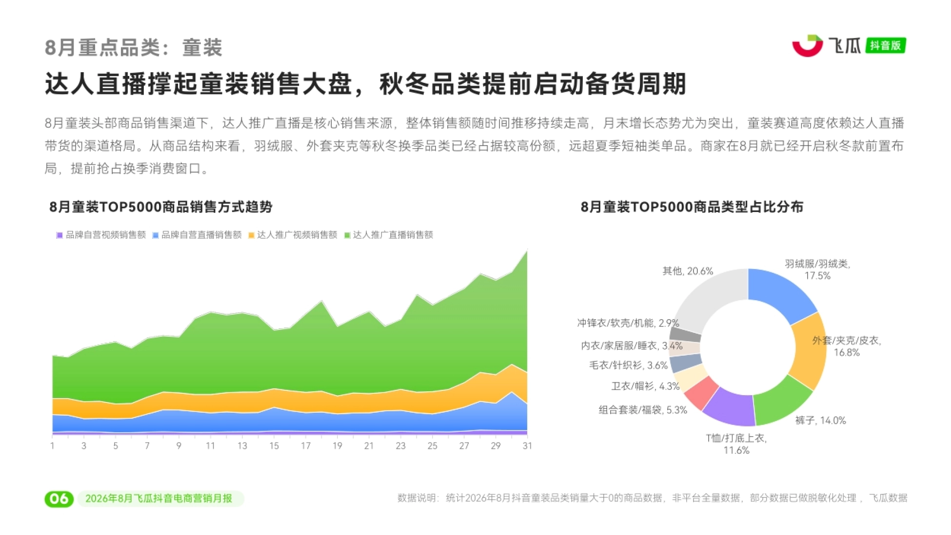 2026年08月飞瓜抖音电商营销月报-飞瓜数据.pdf_第7页