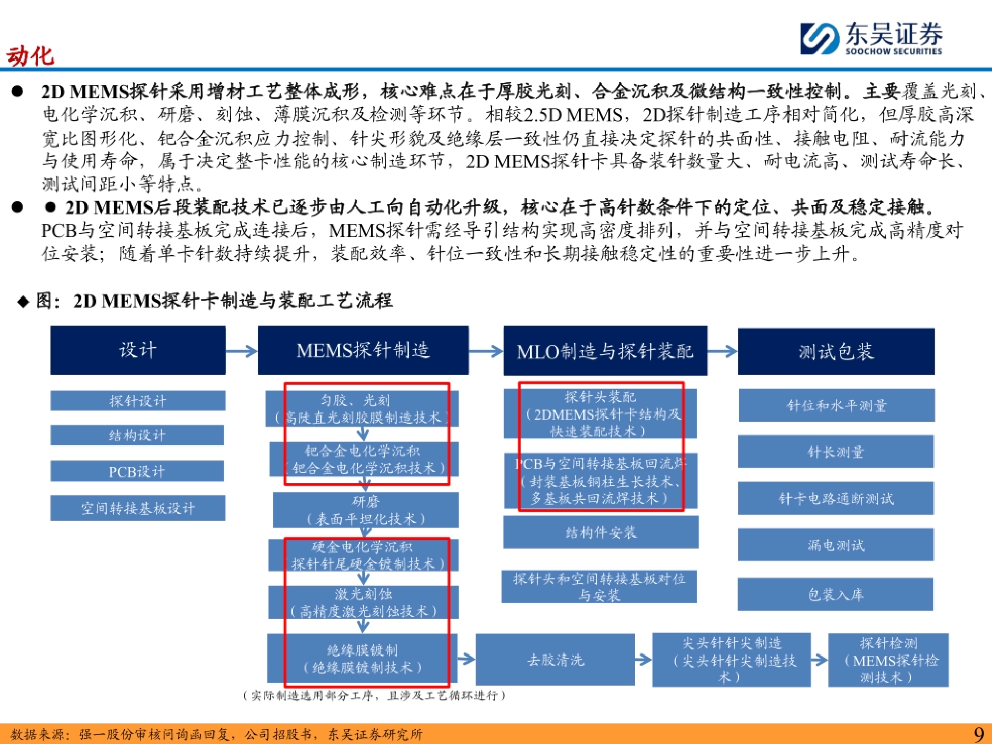2026探针卡行业深度：AI算力与存储升级驱动测试价值提升，国产替代进入加速期-东吴证券.pdf_第9页