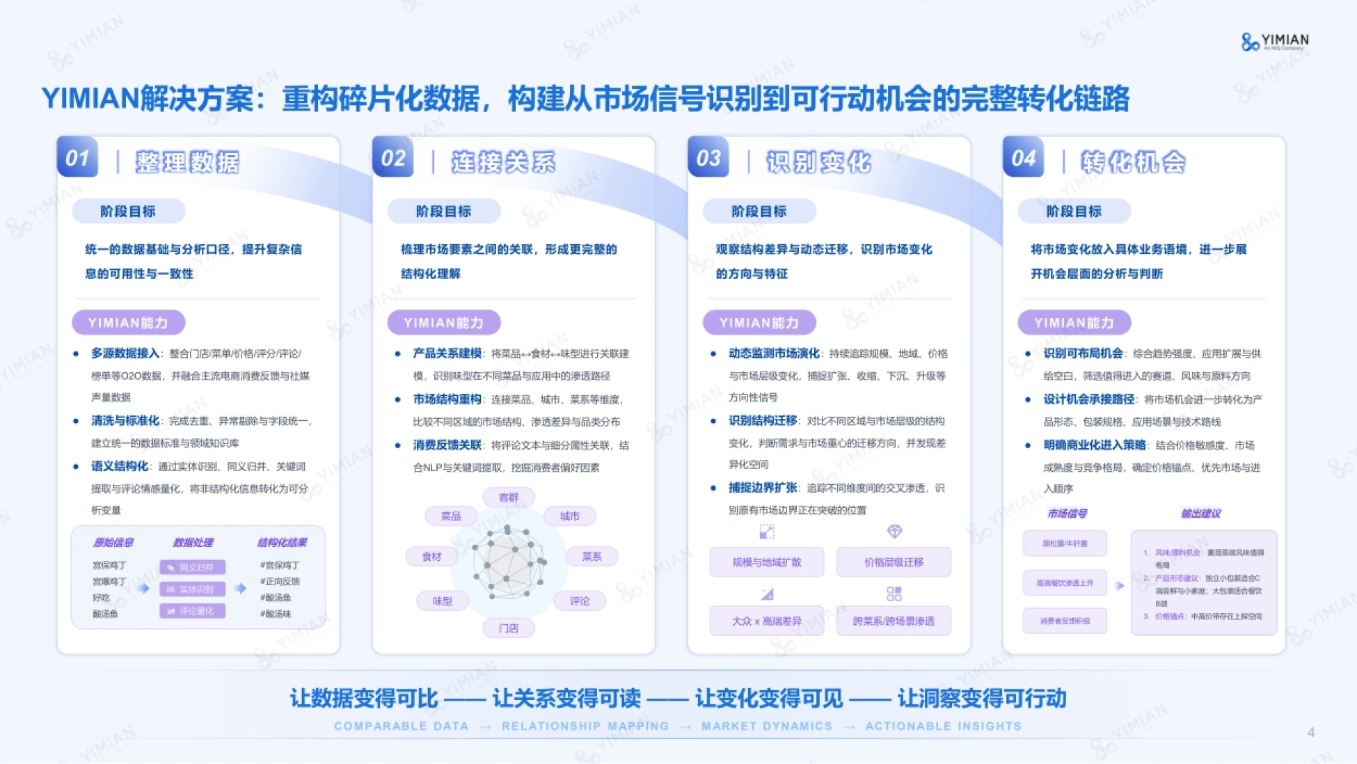 2026从O2O餐饮数据识别市场变化与产业机会-一面数据.pdf_第4页