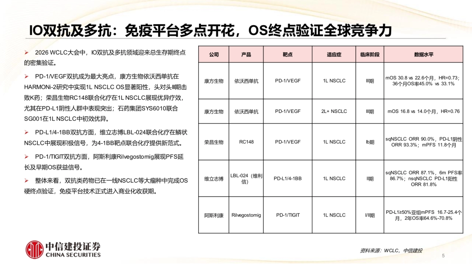 2026中国肺癌创新药迈入全球收获期，双抗、ADC、小分子多线并进-中信建投证券.pdf_第5页