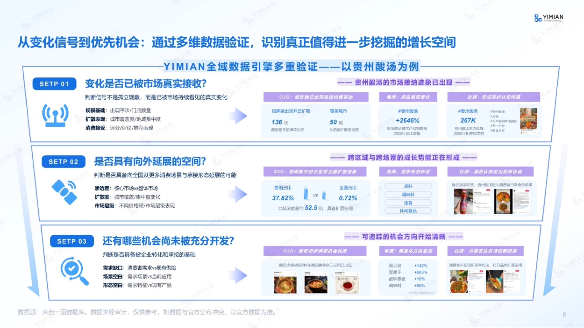 2026从O2O餐饮数据识别市场变化与产业机会-一面数据.pdf_第6页