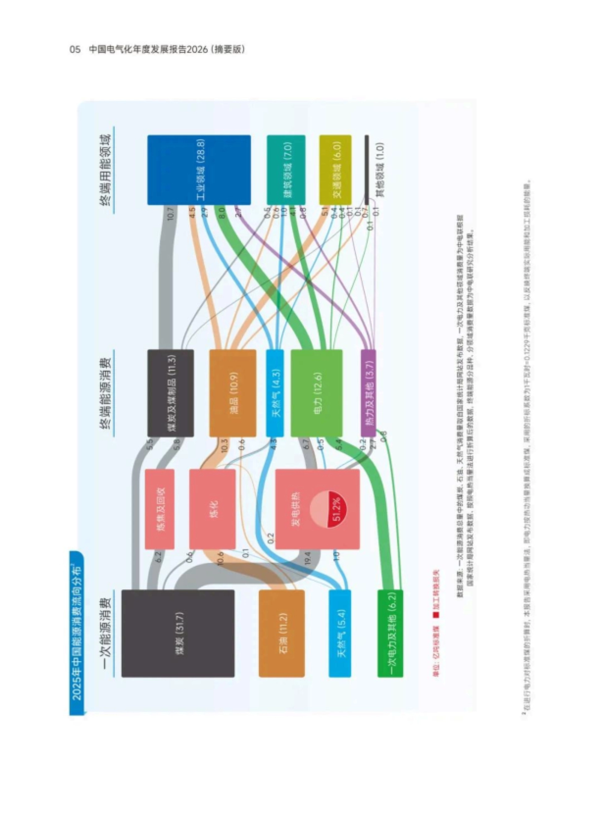 中国电气化年度发展报告2026-中国电力企业联合会.pdf_第6页