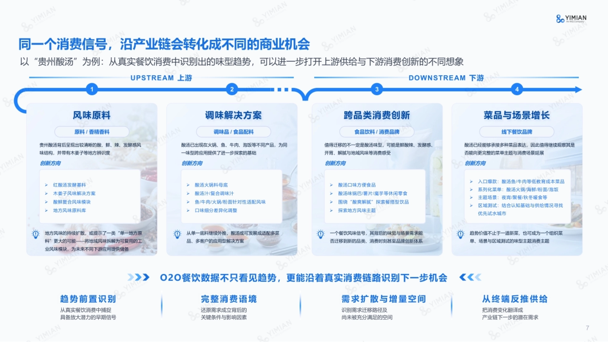 2026从O2O餐饮数据识别市场变化与产业机会-一面数据.pdf_第7页