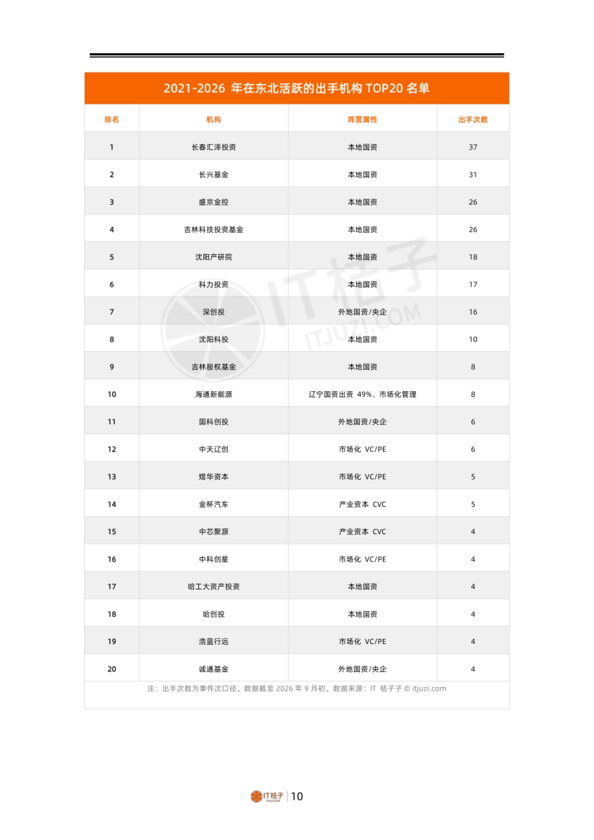 2026中国东三省创投形势研究报告-IT桔子.pdf_第10页