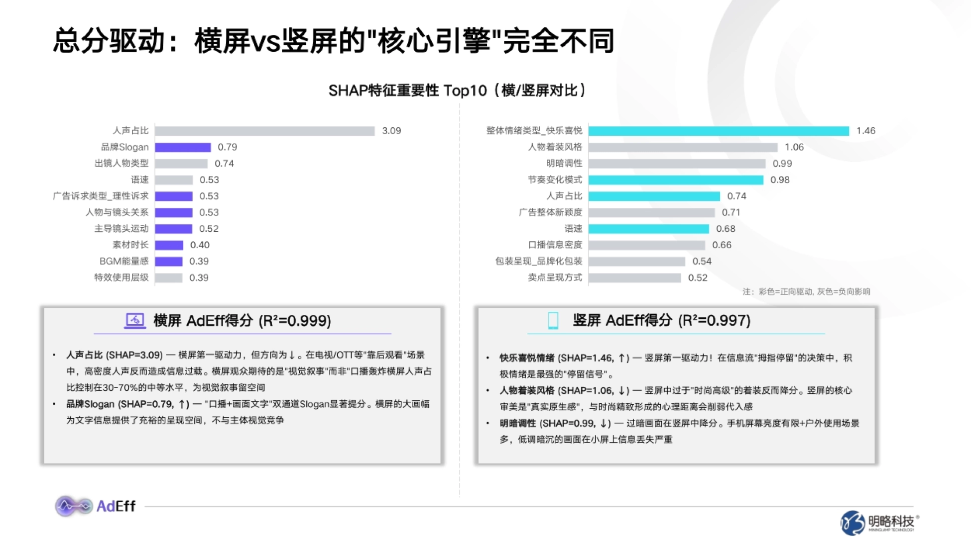 驱动横竖屏广告效果的核心引擎，两边几乎相反配图