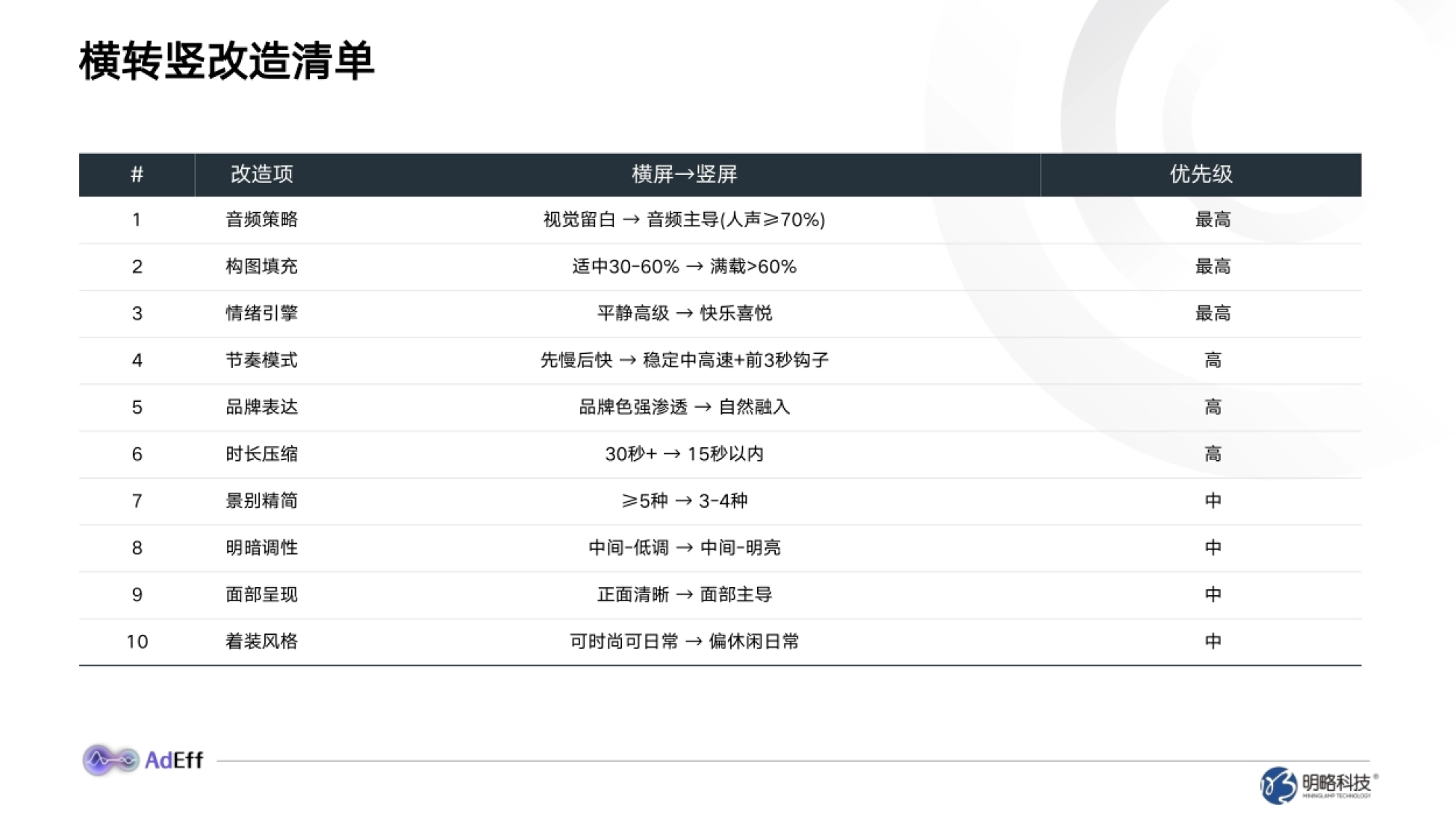 横竖屏广告要点配图：横屏转竖屏，6个系统改造