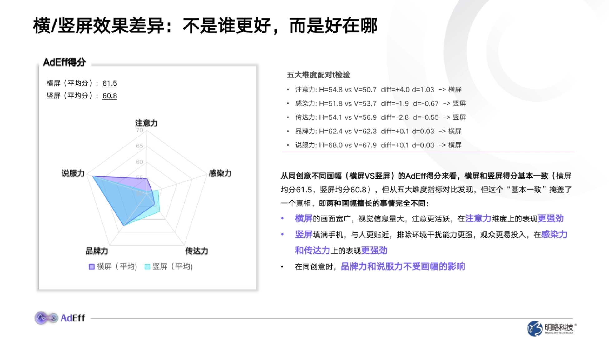 2026横竖屏广告创意效果分析与创作指南.pdf_第7页