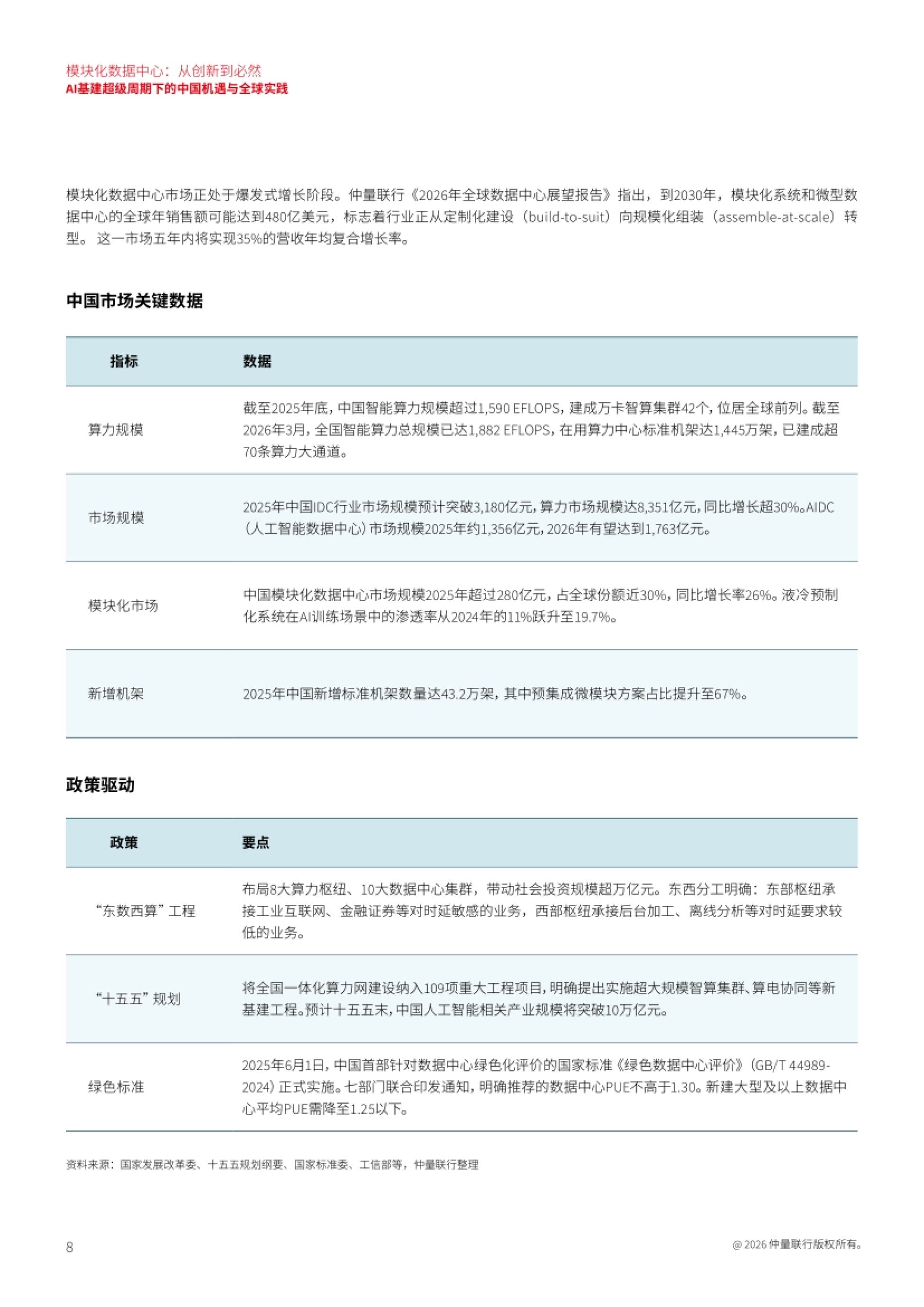 2026模块化数据中心：从创新到必然——AI基建超级周期下的中国机遇与全球实践-仲量联行.pdf_第8页