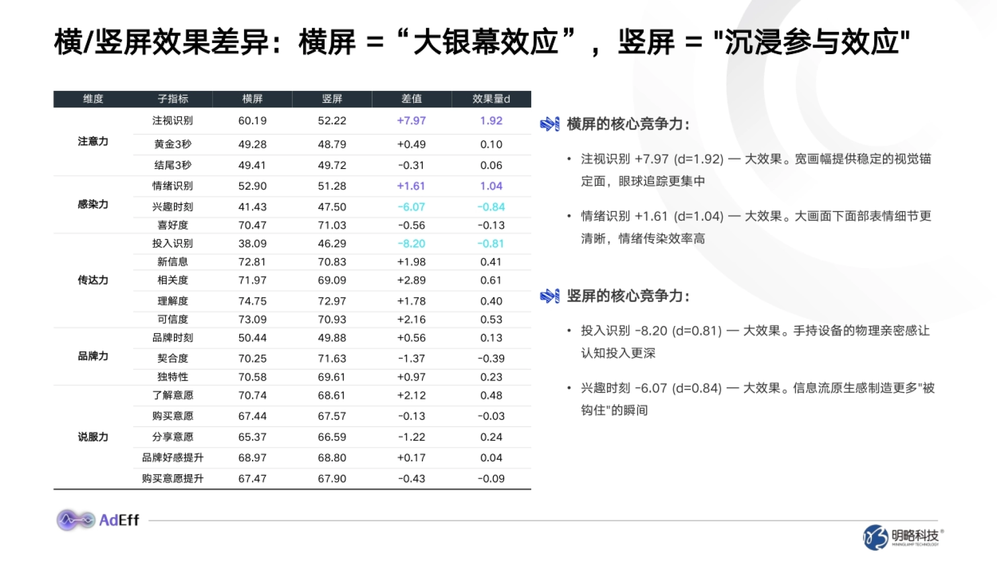 2026横竖屏广告创意效果分析与创作指南.pdf_第8页