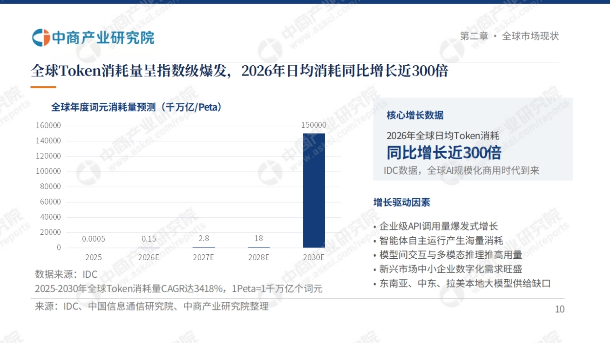 全球 Token 消耗量呈指数级爆发,2026 年日均消耗同比增长近 300 倍