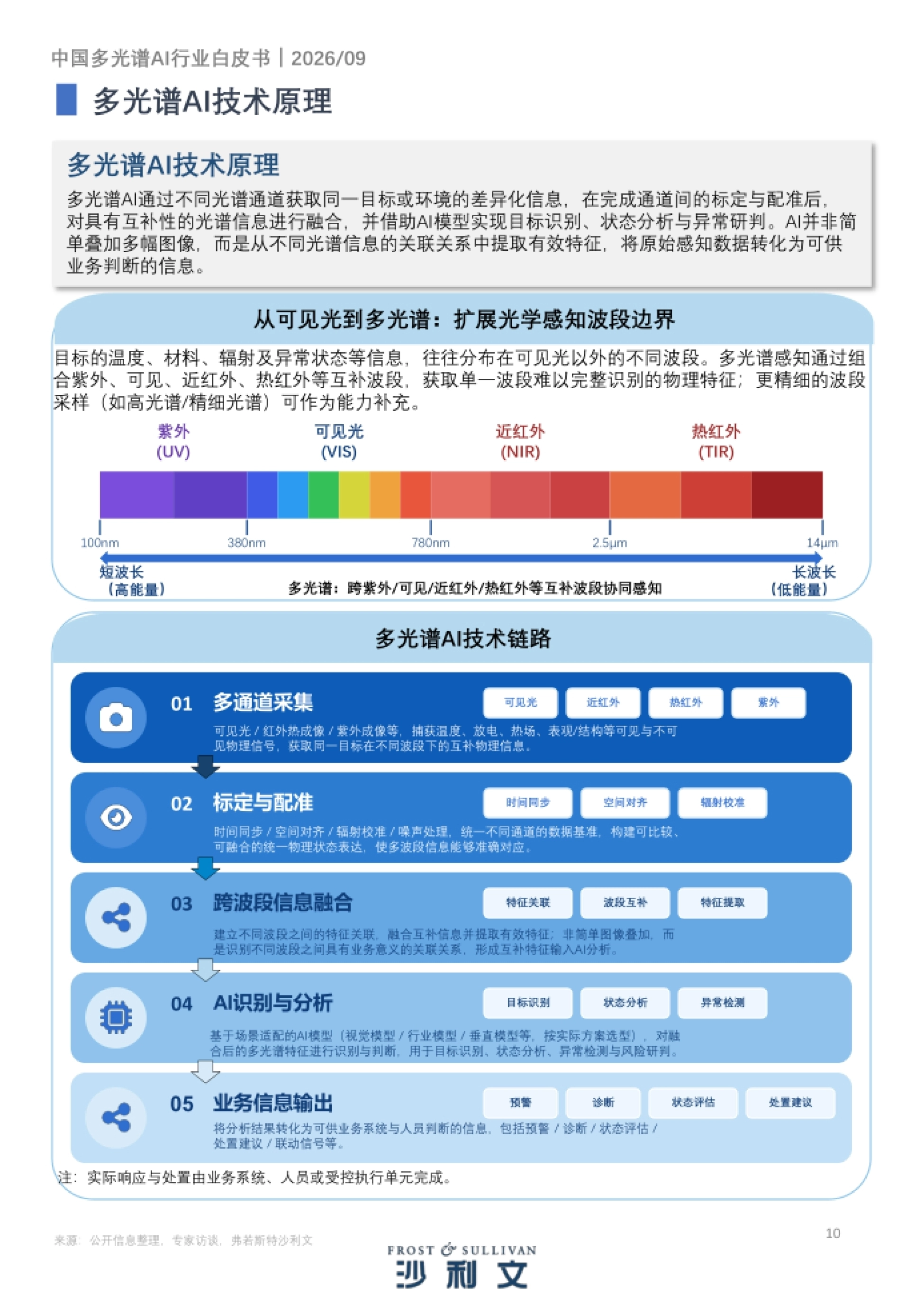 多光谱 AI 技术链路的五个环节:多通道采集、标定配准、跨波段融合、AI 识别与业务输出