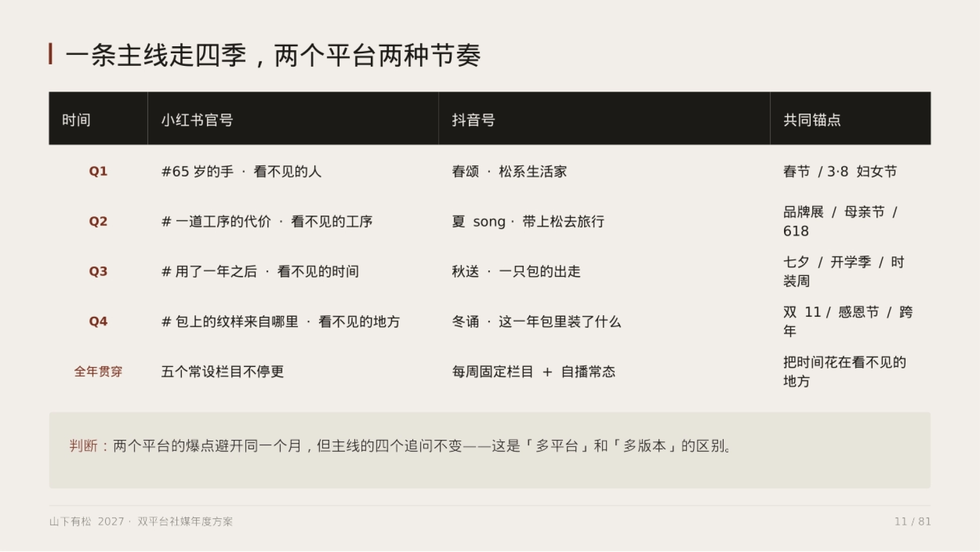 讨论越多,品牌的语气越容易被别人的转述带走。官号是唯一能百分 之百自己掌控的