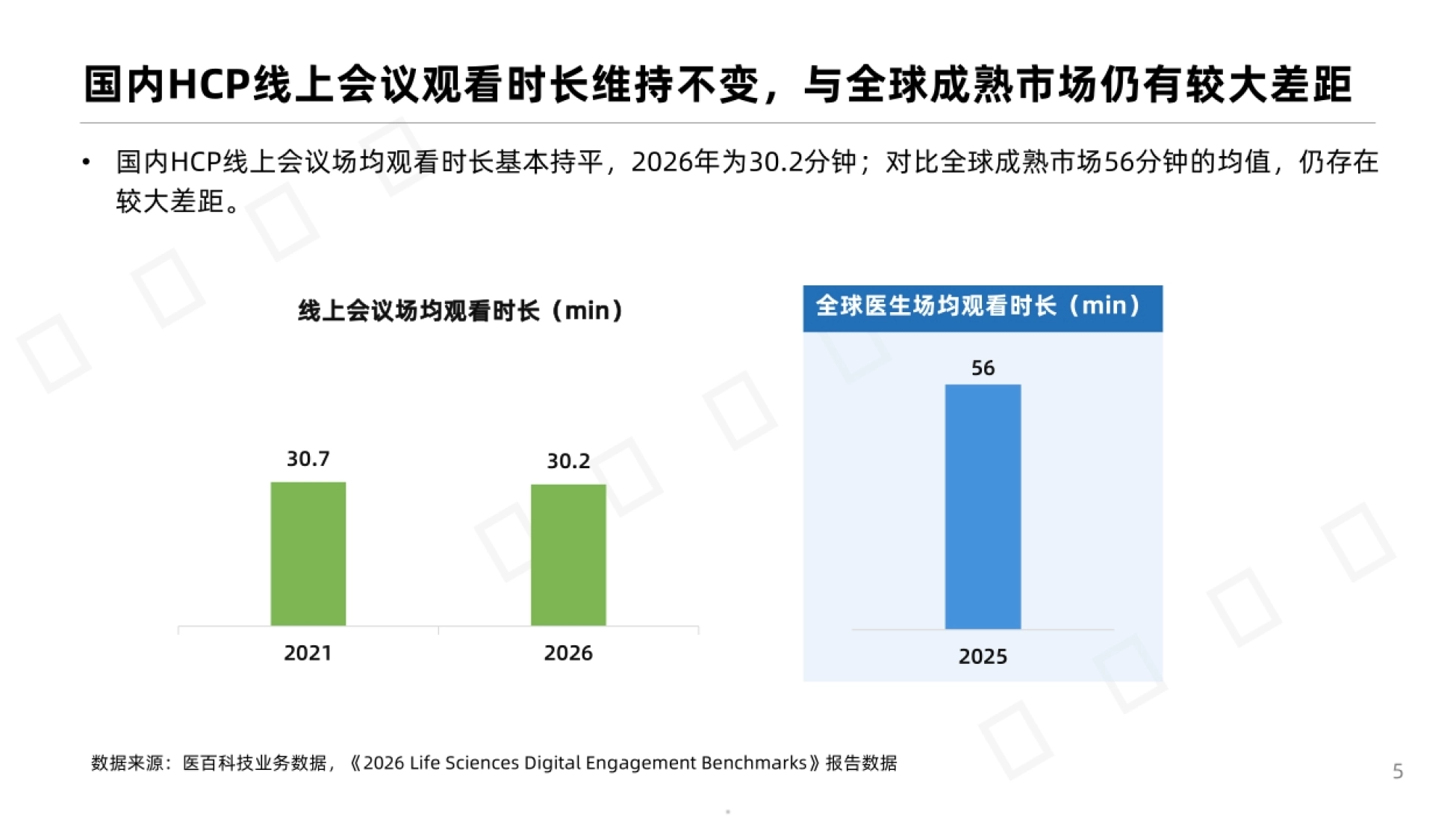 国内 HCP 线上会议场均观看时长 30.2 分钟,与全球成熟市场 56 分钟仍有差距