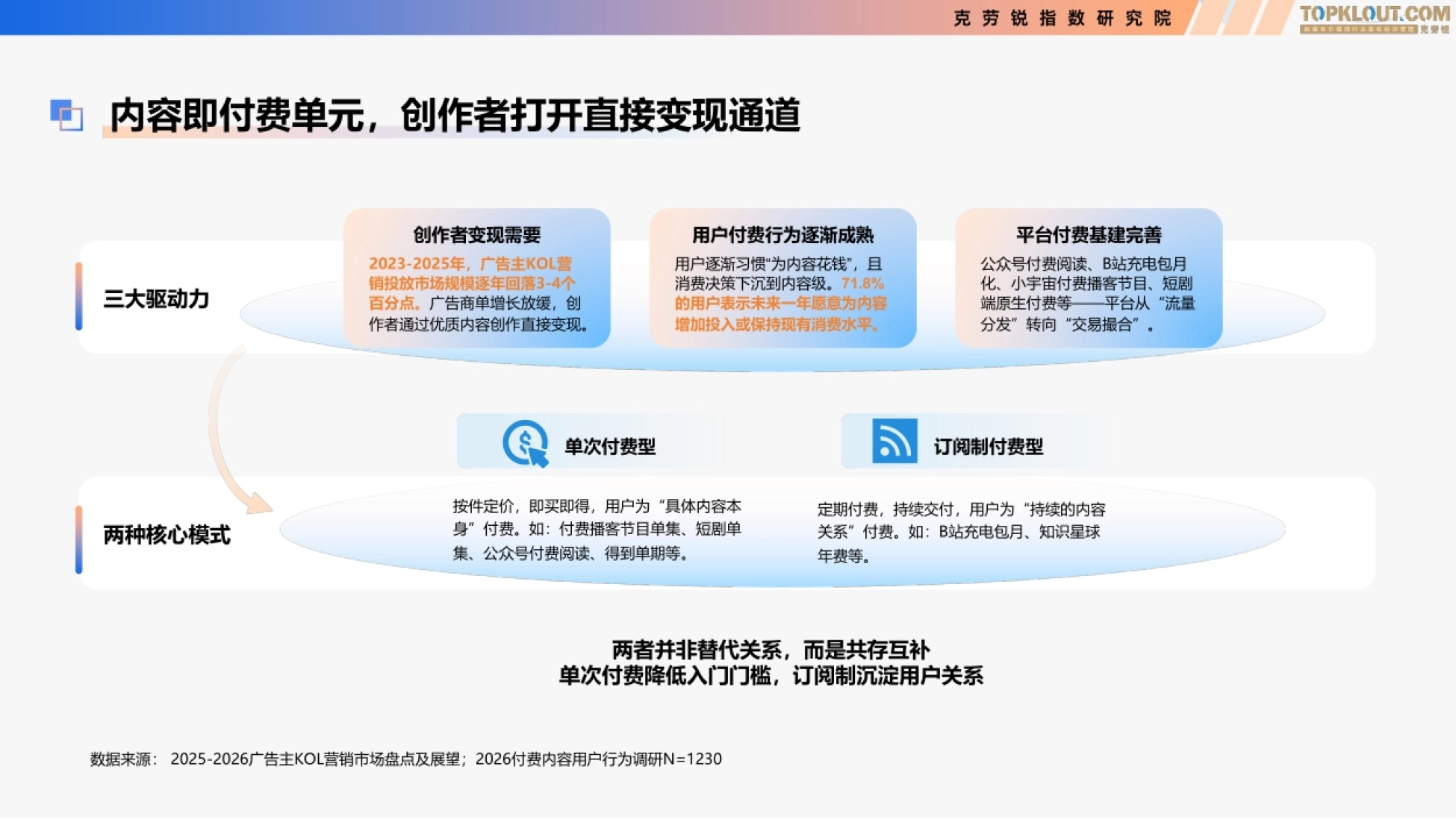 付费内容三大驱动力,以及单次付费型与订阅制付费型两种核心模式