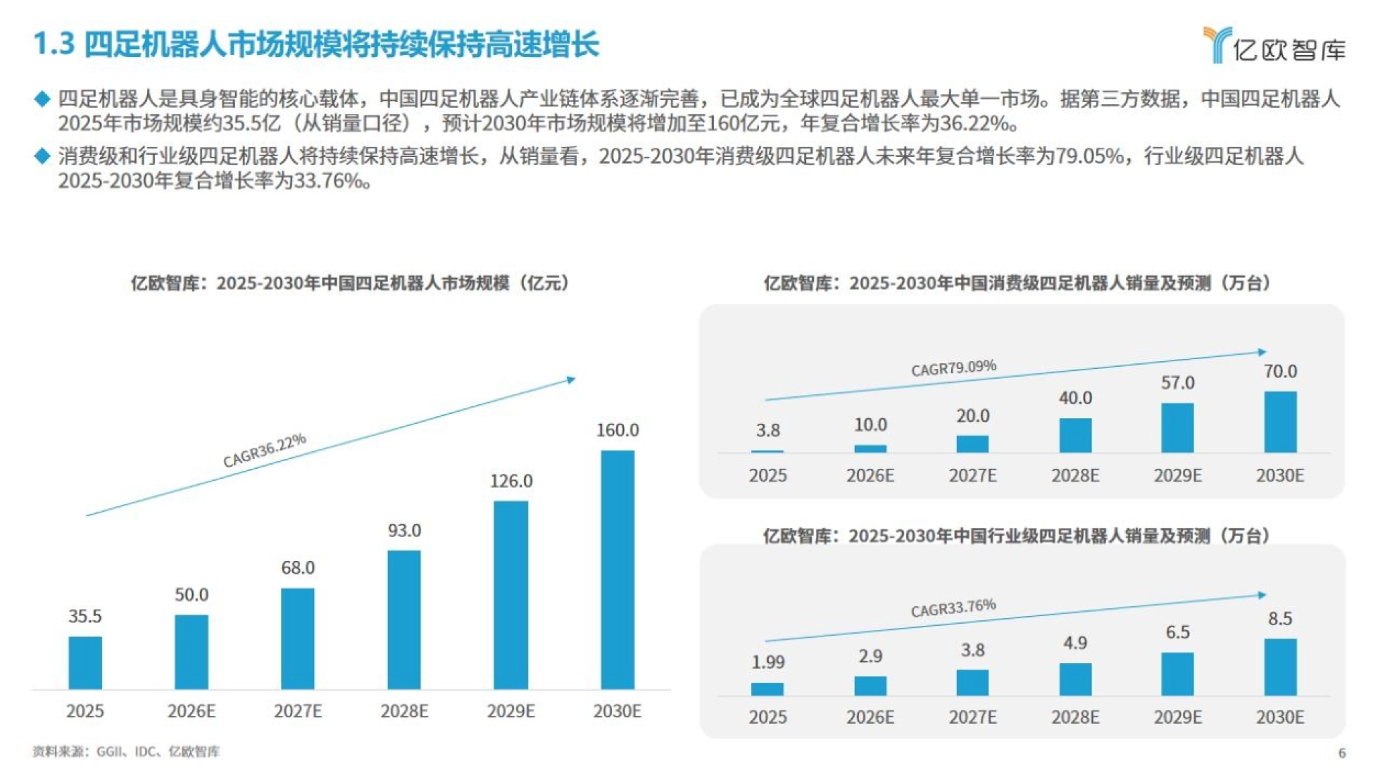 2025—2030 年中国四足机器人市场规模及消费级、行业级销量预测