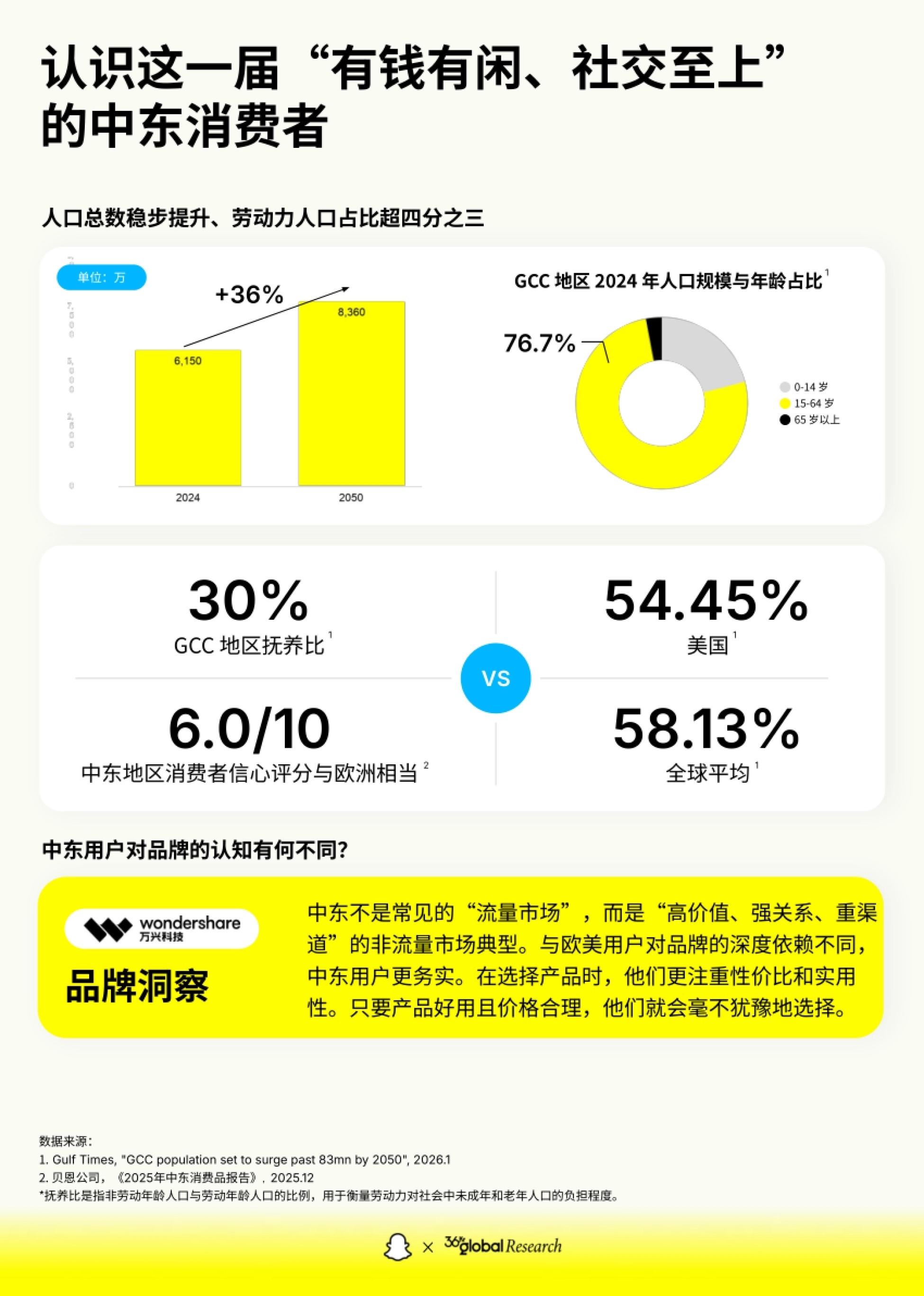 2026中东出海白皮书-Snapchat&36Kr Global Research.pdf_第7页