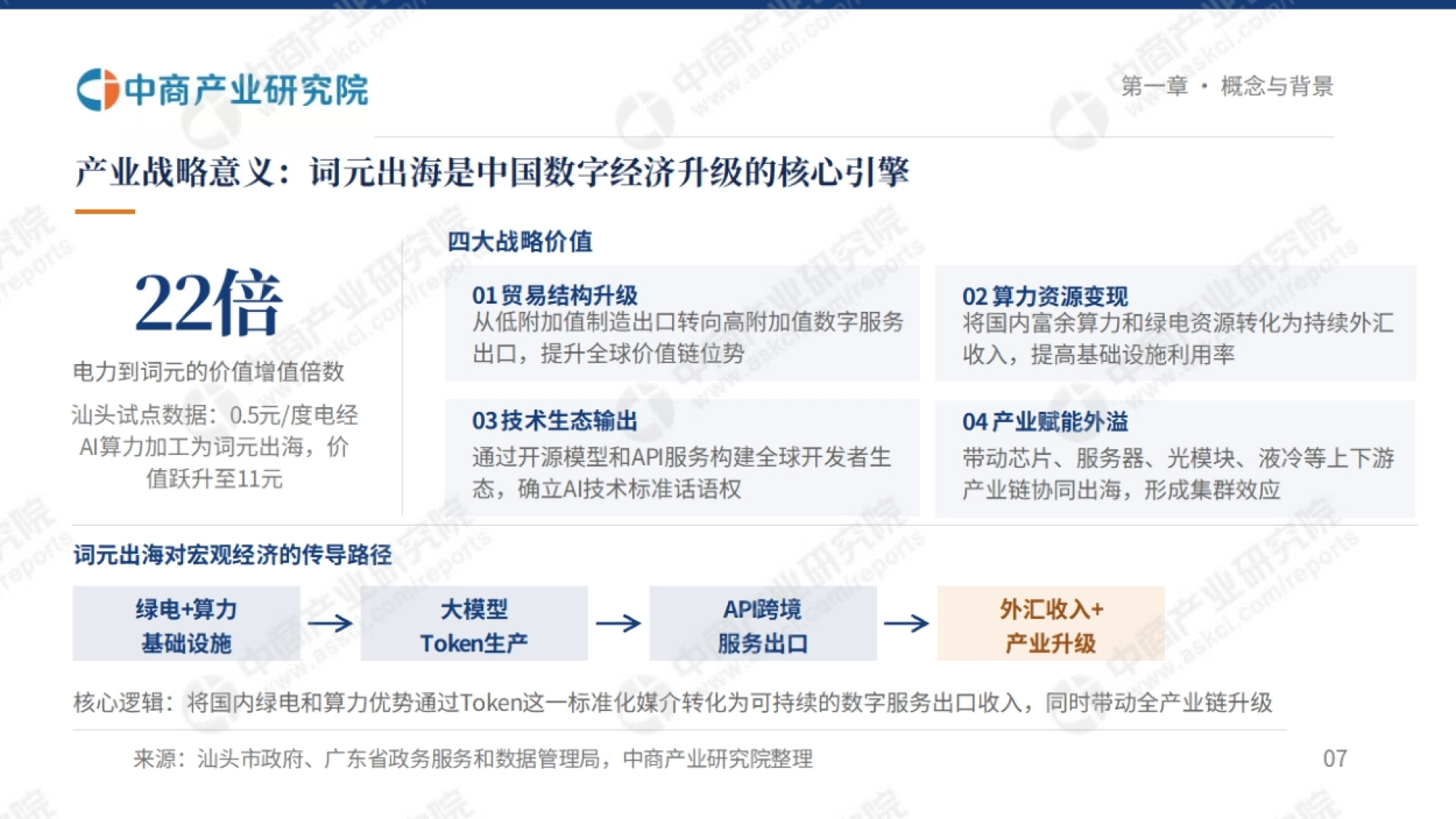 产业战略意义:0.5 元电费加工为 11 元词元,价值增值 22 倍